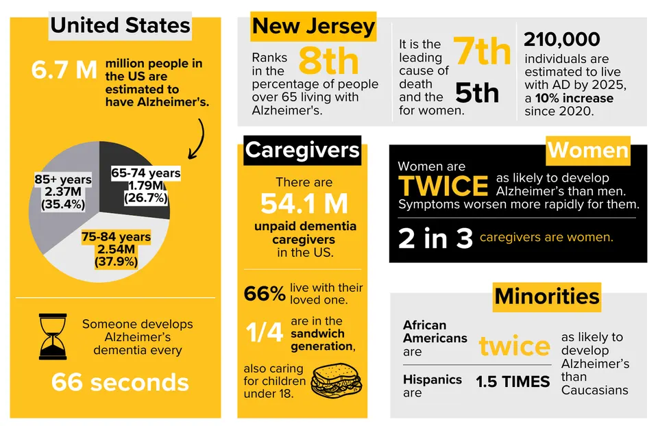 Infographic showing Alzheimer’s disease statistics in New Jersey and caregiver impact