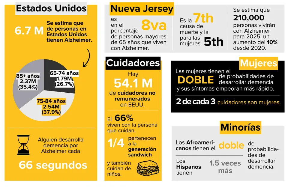 Infográfico con estadísticas sobre el Alzheimer y otras demencias en Nueva Jersey.